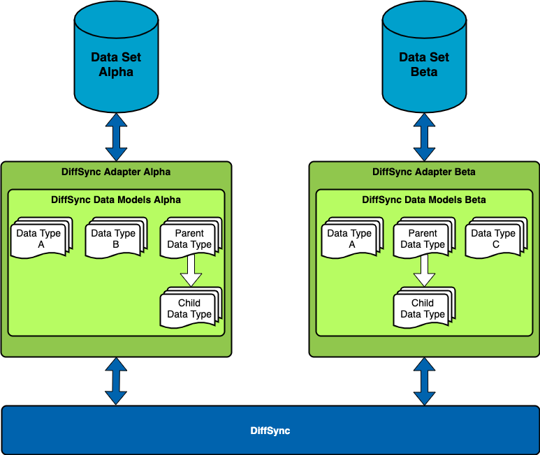 DiffSync Components DiffSync Components